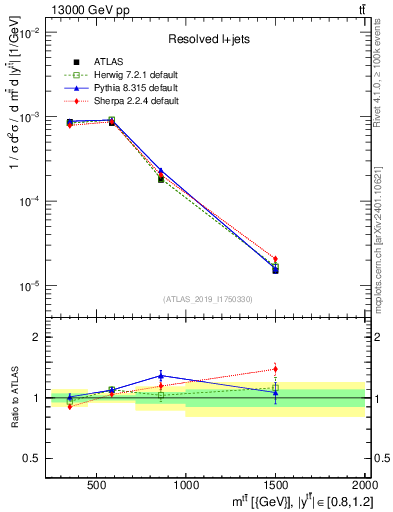 Plot of ttbar.m in 13000 GeV pp collisions