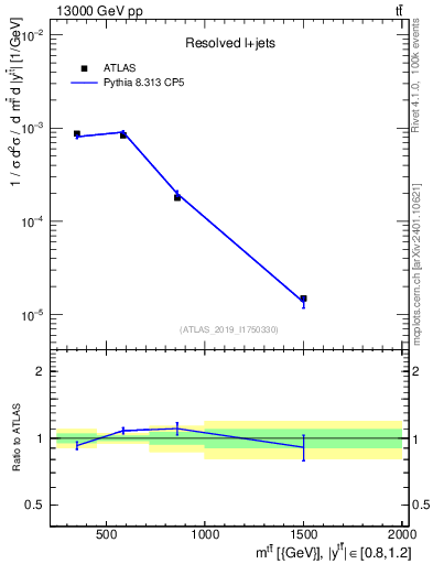Plot of ttbar.m in 13000 GeV pp collisions