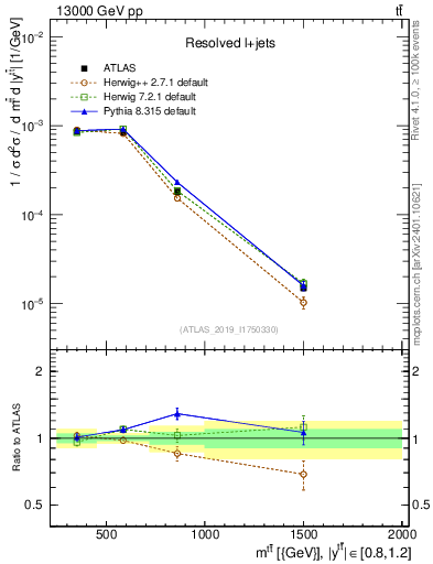 Plot of ttbar.m in 13000 GeV pp collisions