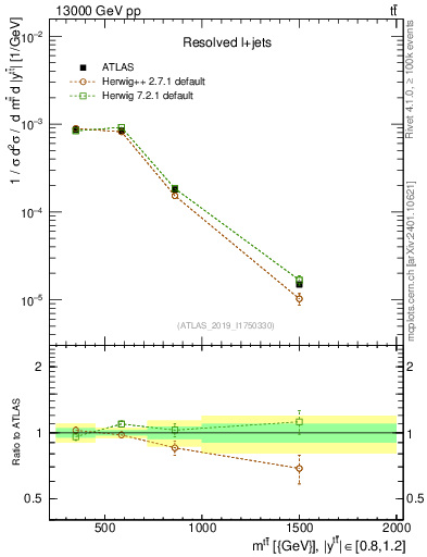 Plot of ttbar.m in 13000 GeV pp collisions
