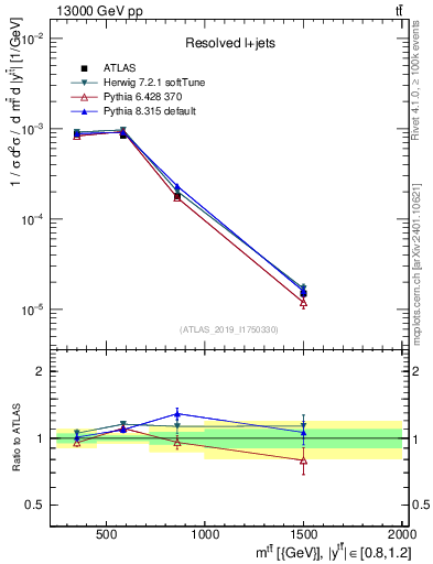 Plot of ttbar.m in 13000 GeV pp collisions