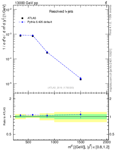 Plot of ttbar.m in 13000 GeV pp collisions