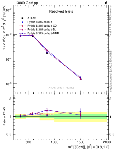 Plot of ttbar.m in 13000 GeV pp collisions