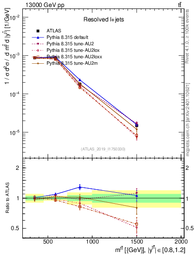 Plot of ttbar.m in 13000 GeV pp collisions