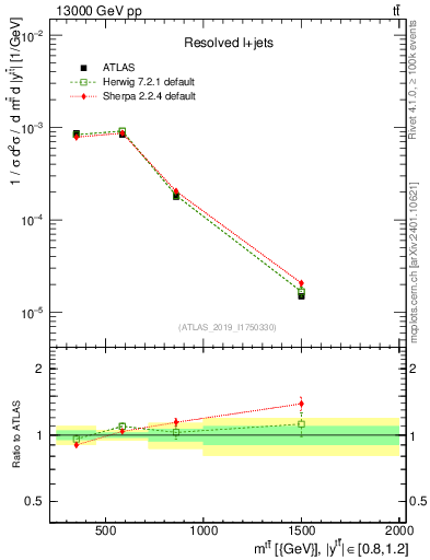 Plot of ttbar.m in 13000 GeV pp collisions