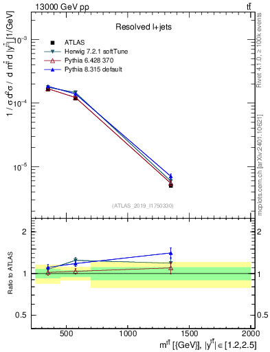 Plot of ttbar.m in 13000 GeV pp collisions