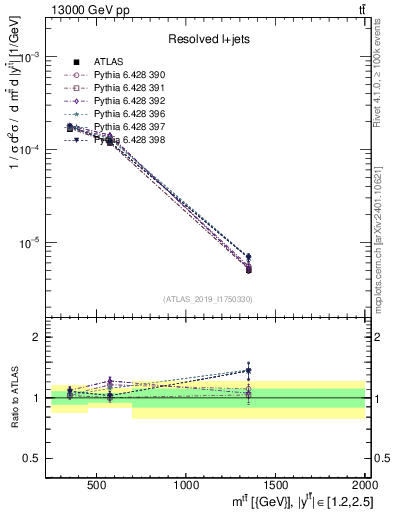 Plot of ttbar.m in 13000 GeV pp collisions