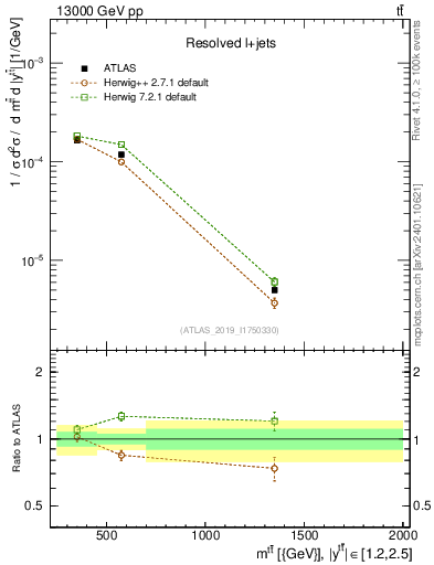 Plot of ttbar.m in 13000 GeV pp collisions