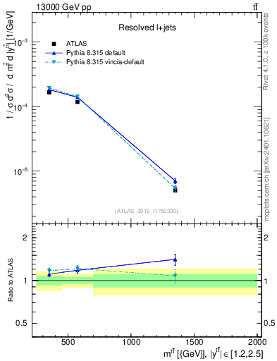 Plot of ttbar.m in 13000 GeV pp collisions