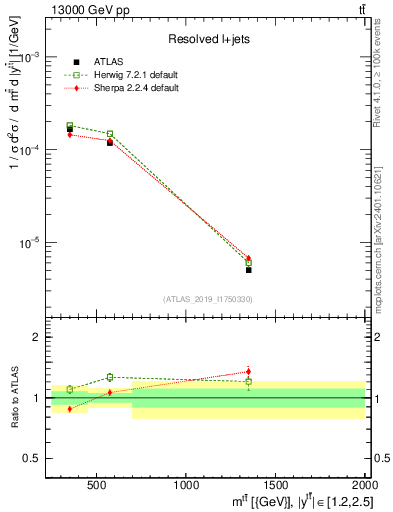 Plot of ttbar.m in 13000 GeV pp collisions