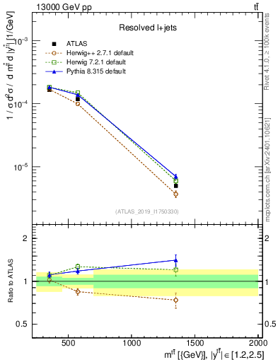 Plot of ttbar.m in 13000 GeV pp collisions
