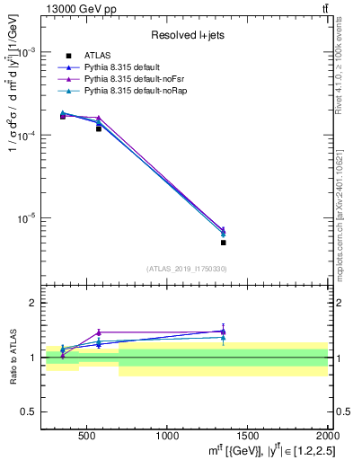 Plot of ttbar.m in 13000 GeV pp collisions