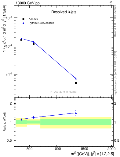Plot of ttbar.m in 13000 GeV pp collisions