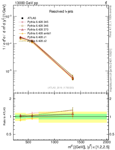 Plot of ttbar.m in 13000 GeV pp collisions