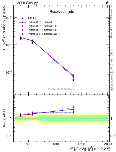 Plot of ttbar.m in 13000 GeV pp collisions