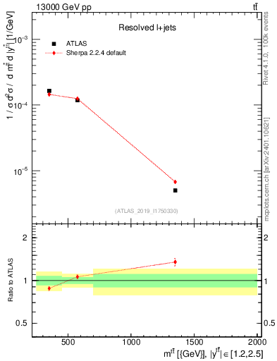 Plot of ttbar.m in 13000 GeV pp collisions