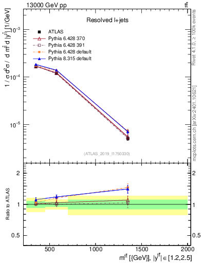 Plot of ttbar.m in 13000 GeV pp collisions
