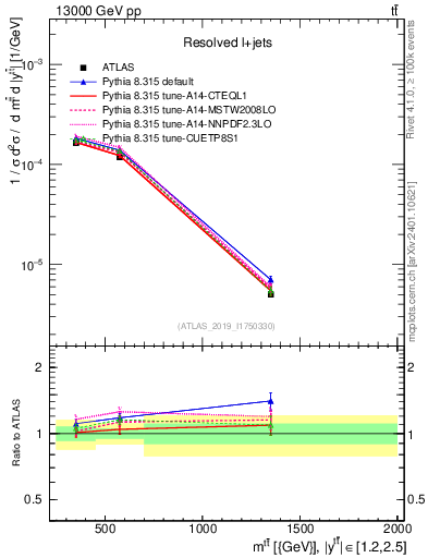 Plot of ttbar.m in 13000 GeV pp collisions