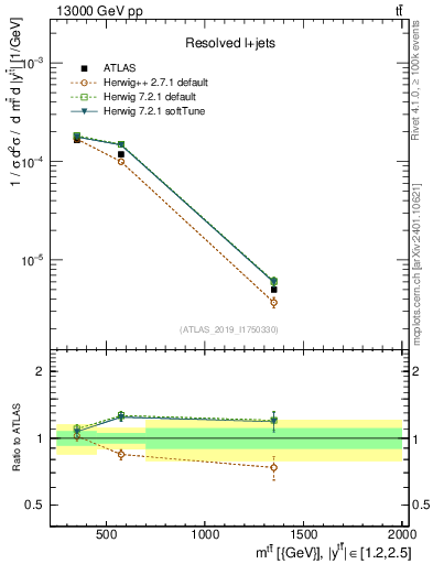 Plot of ttbar.m in 13000 GeV pp collisions