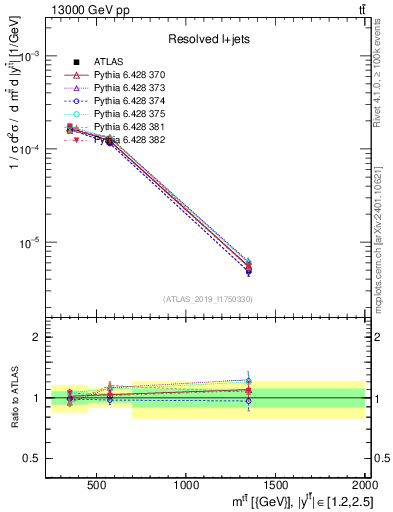 Plot of ttbar.m in 13000 GeV pp collisions