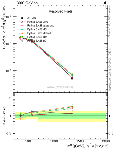 Plot of ttbar.m in 13000 GeV pp collisions