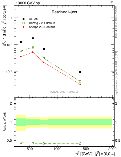 Plot of ttbar.m in 13000 GeV pp collisions