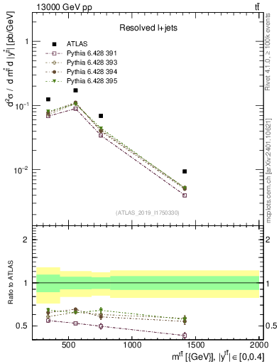Plot of ttbar.m in 13000 GeV pp collisions
