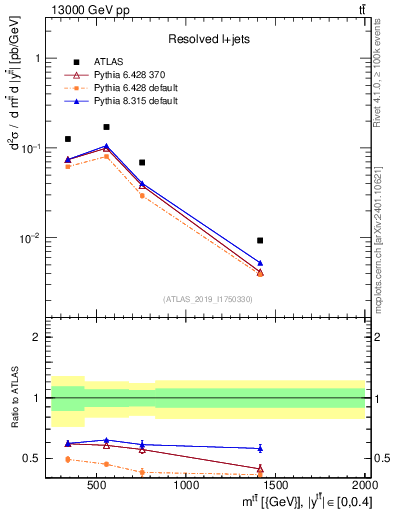 Plot of ttbar.m in 13000 GeV pp collisions