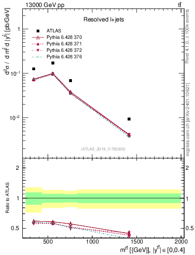 Plot of ttbar.m in 13000 GeV pp collisions