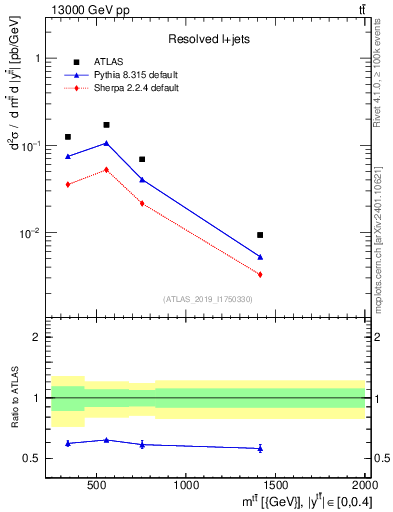 Plot of ttbar.m in 13000 GeV pp collisions