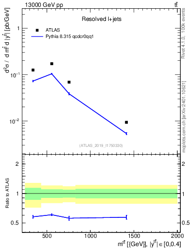 Plot of ttbar.m in 13000 GeV pp collisions