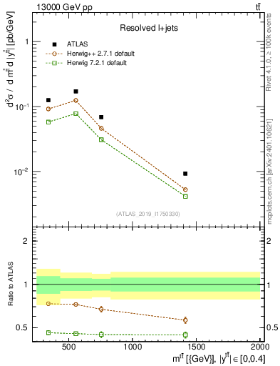 Plot of ttbar.m in 13000 GeV pp collisions