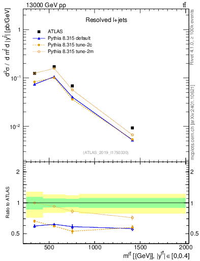 Plot of ttbar.m in 13000 GeV pp collisions