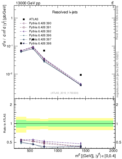 Plot of ttbar.m in 13000 GeV pp collisions