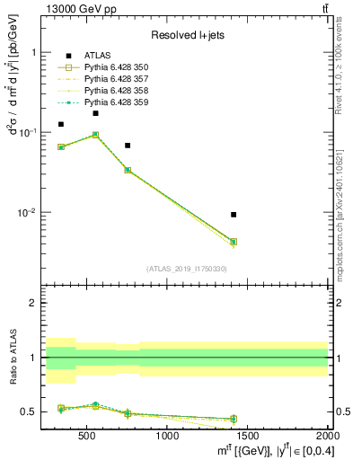 Plot of ttbar.m in 13000 GeV pp collisions
