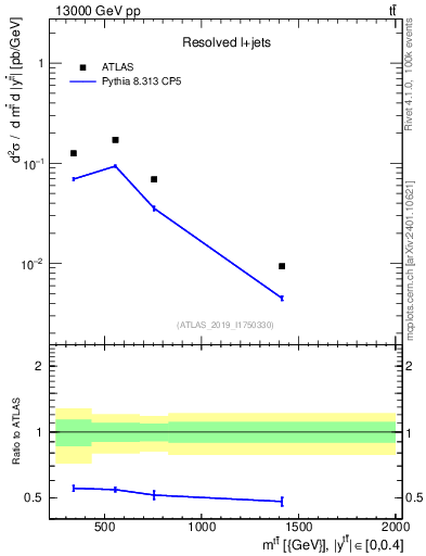 Plot of ttbar.m in 13000 GeV pp collisions