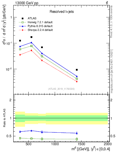 Plot of ttbar.m in 13000 GeV pp collisions