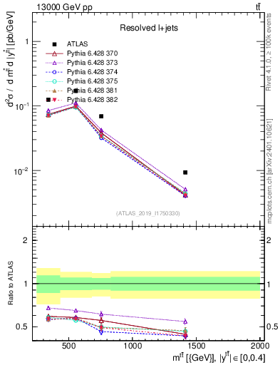 Plot of ttbar.m in 13000 GeV pp collisions
