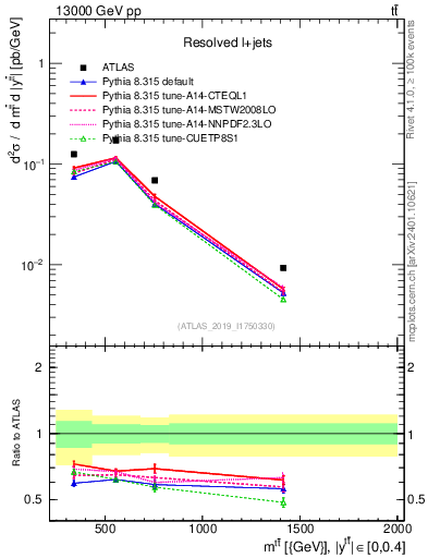 Plot of ttbar.m in 13000 GeV pp collisions