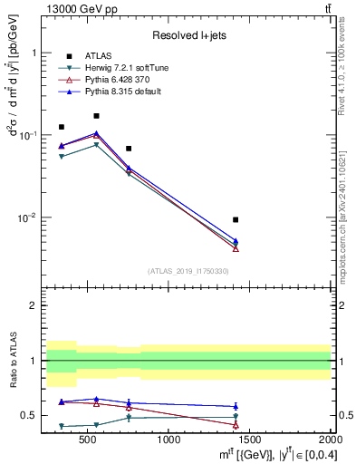 Plot of ttbar.m in 13000 GeV pp collisions