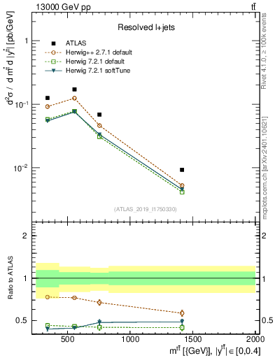 Plot of ttbar.m in 13000 GeV pp collisions