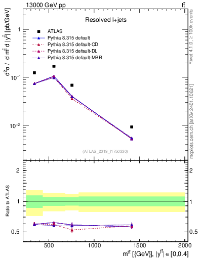 Plot of ttbar.m in 13000 GeV pp collisions
