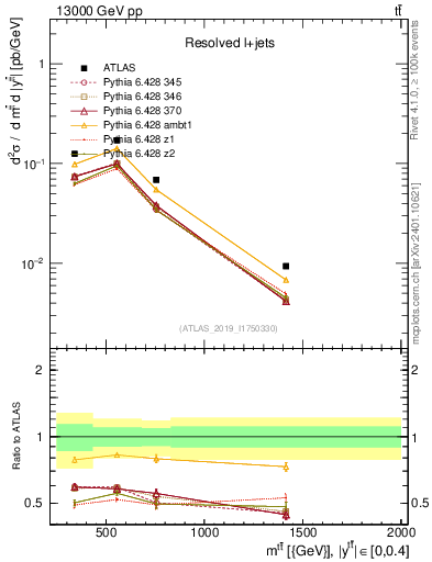 Plot of ttbar.m in 13000 GeV pp collisions