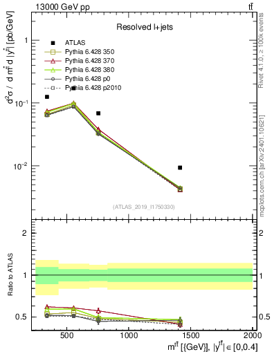 Plot of ttbar.m in 13000 GeV pp collisions