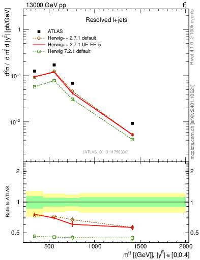 Plot of ttbar.m in 13000 GeV pp collisions