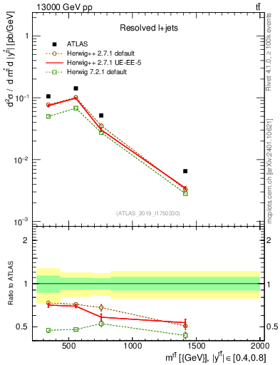 Plot of ttbar.m in 13000 GeV pp collisions