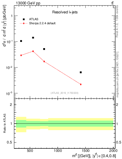 Plot of ttbar.m in 13000 GeV pp collisions