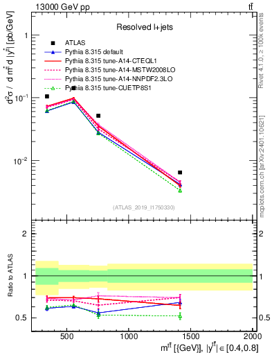 Plot of ttbar.m in 13000 GeV pp collisions