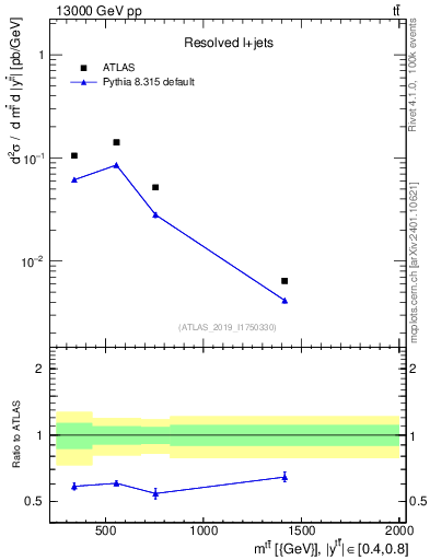 Plot of ttbar.m in 13000 GeV pp collisions