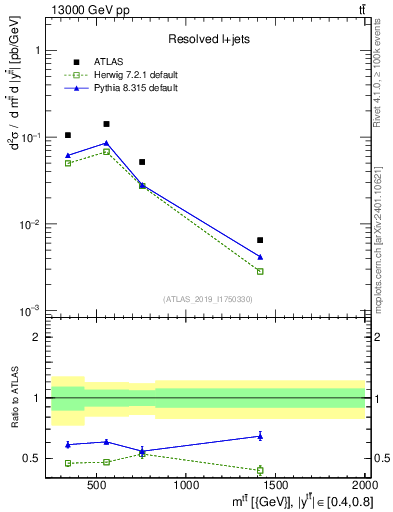 Plot of ttbar.m in 13000 GeV pp collisions